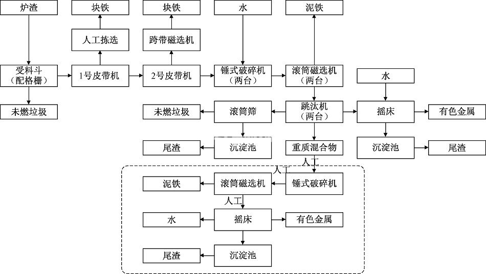 焚燒垃圾爐渣的利用