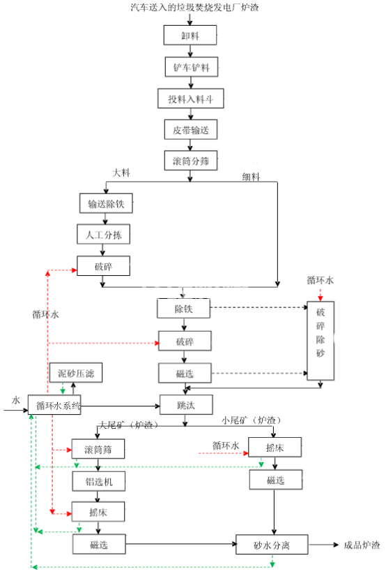 生活垃圾發(fā)電廠爐渣設(shè)備